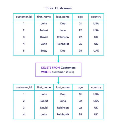 Delete SQL Table Completely