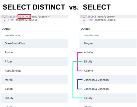 Sql Distinct With Examples Sql Tutorial