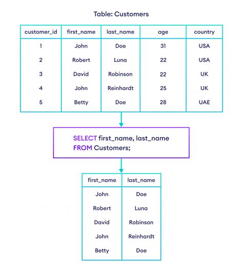 5 SQL IF Clauses