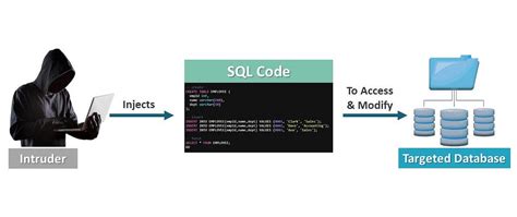 Sql Injection With Select Insert Delete And Update Query By Tarun Sql Injection With Select Insert Delete And Update Query By Tarun
