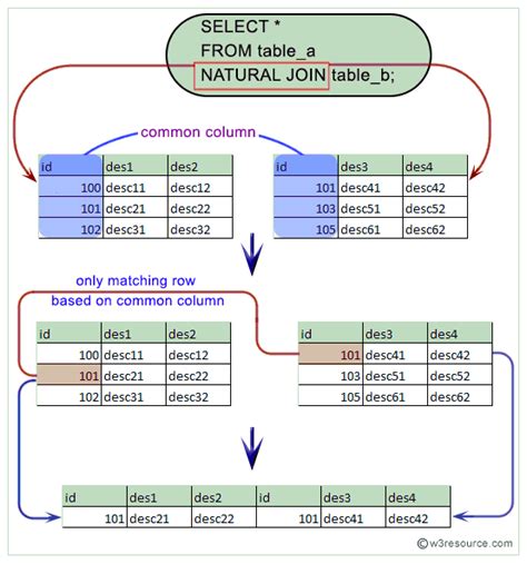 5 SQL Natural Join Tips