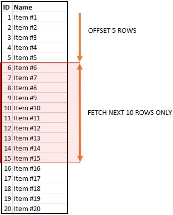 Sql Offset Sql Offset