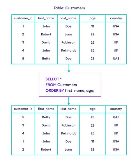 Sql Order By Examples To Sort And Order Data Sql Order By Examples To Sort And Order Data