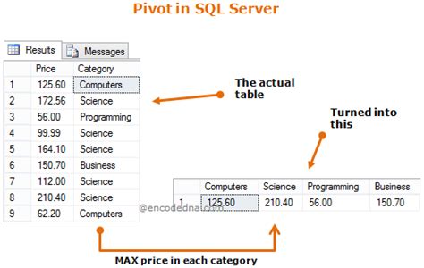 SQL Pivot Rows to Columns Easily