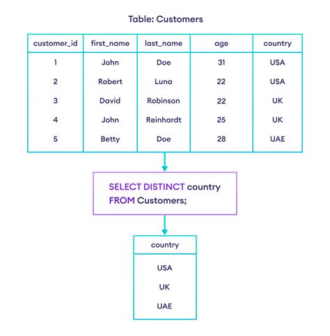 Sql Select Distinct How Does Select Distinct Work In Sql