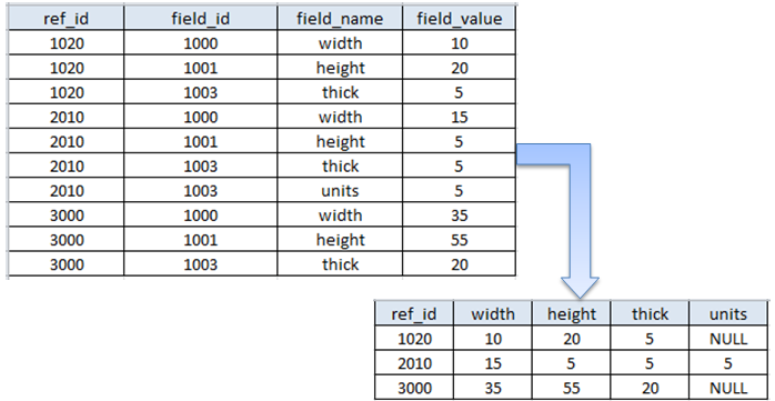 Sql Server Pivot Rows To Columns Ozkary Emerging Technologies Sql Server Pivot Rows To Columns Ozkary Emerging Technologies