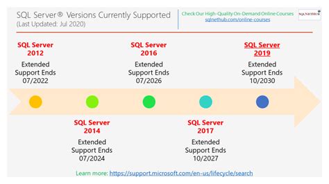 Sql Server Versions Currently Supported And Their End Dates Sqlnethub