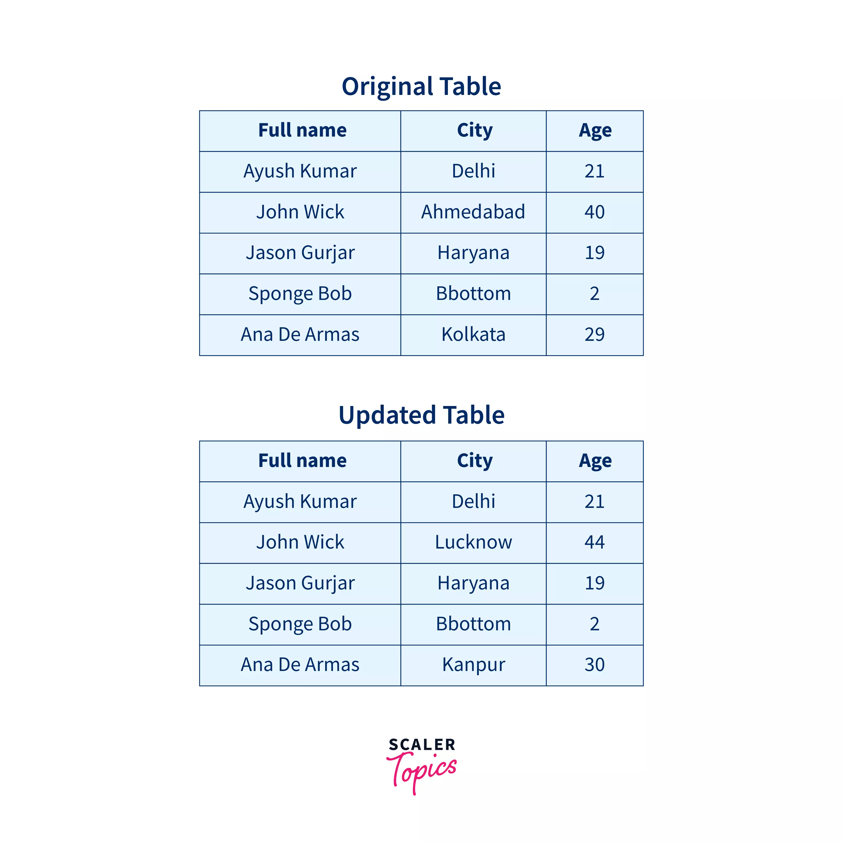 2 Ways Update SQL