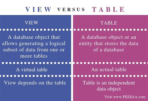 5 SQL View Vs Table Differences