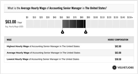 SR Manager Accounting Salary Range
