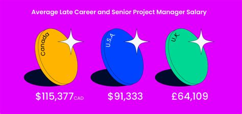 5 SR Program Manager Salaries