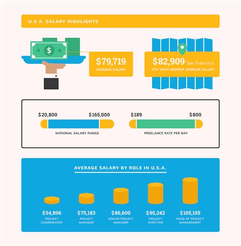 SR Project Coordinator Salary Guide