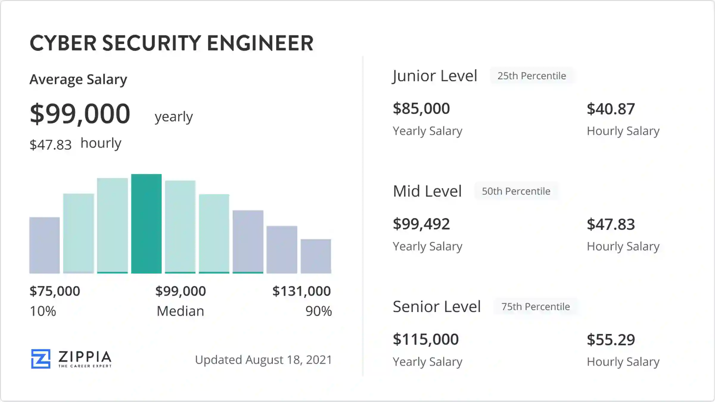 5 Sr Security Engineer Salaries