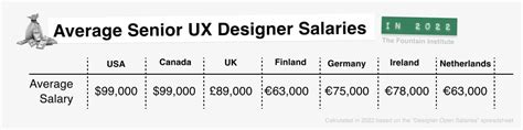 5 Sr UX Designer Salaries