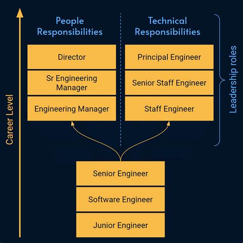 Staff Engineer Vs Principal Engineer Understanding The Key Differences Staff Engineer Vs Principal Engineer Understanding The Key Differences