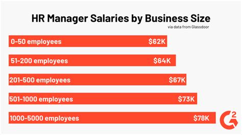State Of Hr Manager Salary Ranges In 2019 State Of Hr Manager Salary Ranges In 2019