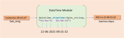 5 Ways Convert String Datetime