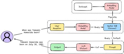 Structured Database in LLM
