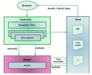Struts Architecture Complete Guide To Struts Architecture