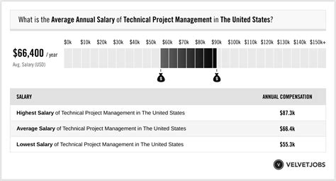 5 Tech Manager Salaries