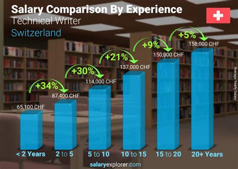 Technical Writer Average Salary In Switzerland 2023 The Complete Guide Technical Writer Average Salary In Switzerland 2023 The Complete Guide