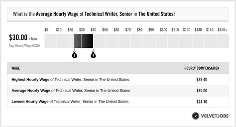 Technical Writer Senior Salary Actual 2023 Projected 2024 Velvetjobs Technical Writer Senior Salary Actual 2023 Projected 2024 Velvetjobs