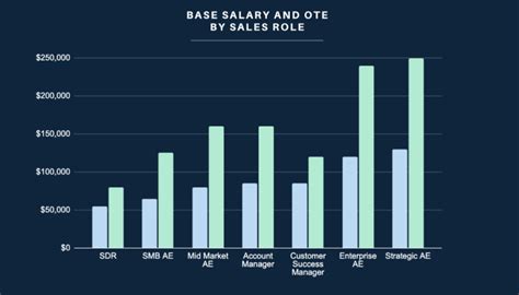 The 2023 Sales Salary Guide From Repvue