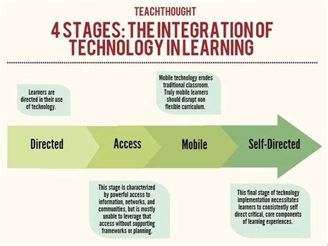 The 4 Stages Of The Integration Of Technology In Learning The 4 Stages Of The Integration Of Technology In Learning
