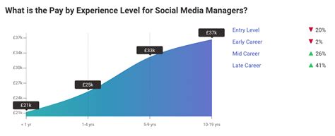 The Average Social Media Media Manager Salary