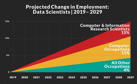 The Data Scientist Job Outlook