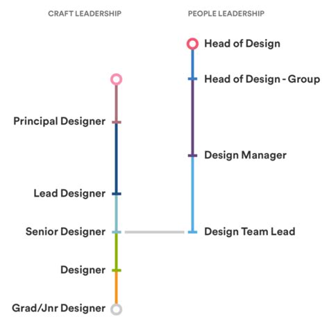 The Designer Conundrum State Of Career Tracks In Our Industry By The Designer Conundrum State Of Career Tracks In Our Industry By