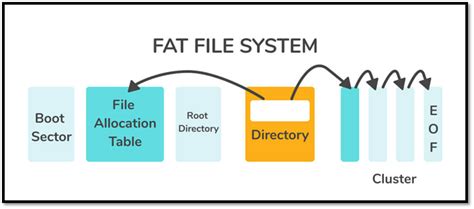 The Fat File System The Fat File System