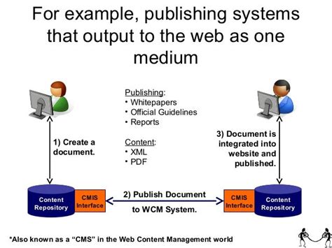 The Point Of The Content Interoperability Services Cmis Standard Ppt