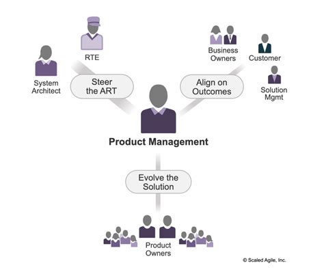 The Role Of Product Management In The Scaled Agile Framework Safe The Role Of Product Management In The Scaled Agile Framework Safe