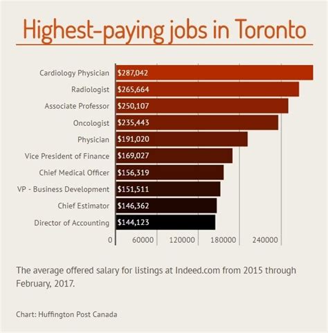 The Top Paying Jobs That Are Hiring In Canada S Major Cities The Top Paying Jobs That Are Hiring In Canada S Major Cities
