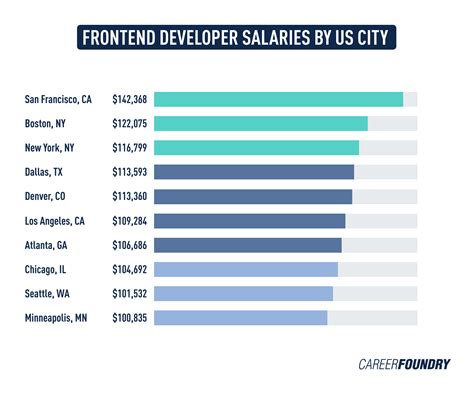 The Ultimate 2023 Frontend Developer Salary Guide