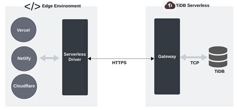 TiDB MySQL Serverless Drivers Guide