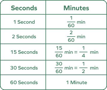Time Conversion How To Convert Hours Minutes And Seconds Math Time Conversion How To Convert Hours Minutes And Seconds Math