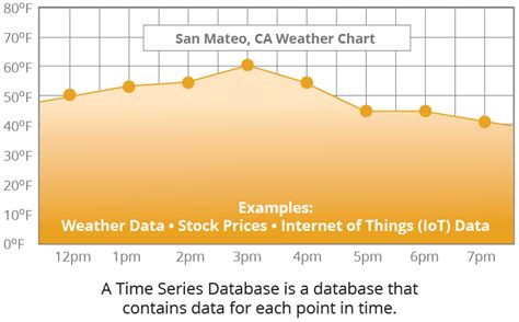 5 Time Series Database Examples