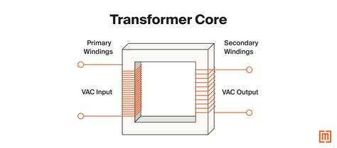 Transformers Use Tensor Cores