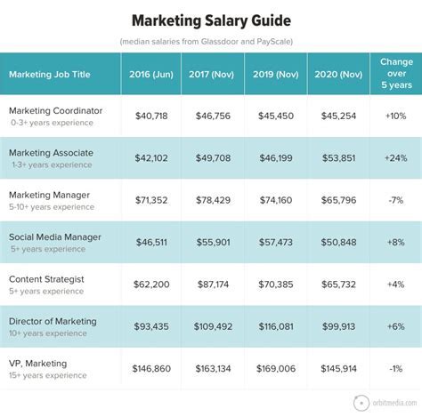 Texas Travel Coordinator Salary