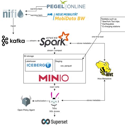 5 Trino Iceberg Table Properties