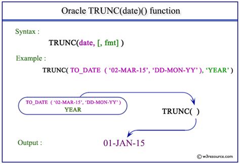 5 Ways Trunc Date Oracle
