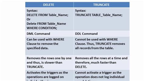 Truncate vs Delete Difference