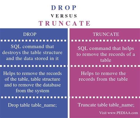 Truncate Table Sql Vs Delete J M Decorations Inc