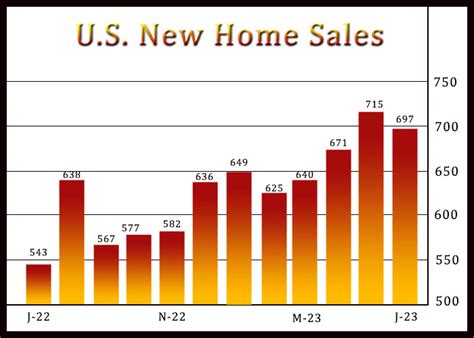 U S New Home Sales Pull Back Off 15 Month High In June U S New Home Sales Pull Back Off 15 Month High In June