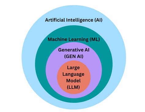 Understanding Artificial Intelligence Hierarchy How Ai Ml Gen Ai Understanding Artificial Intelligence Hierarchy How Ai Ml Gen Ai