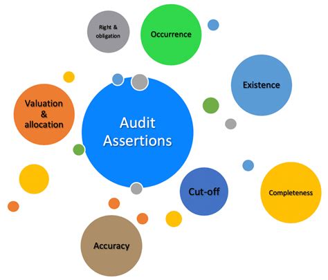 Understanding Audit Assertions A Small Business Guide The Blueprint Understanding Audit Assertions A Small Business Guide The Blueprint