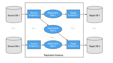 Understanding How Aws Database Migration Works Gis User Technology News Understanding How Aws Database Migration Works Gis User Technology News