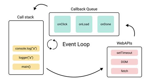 Understanding The Event Loop In Javascript Showwcase Understanding The Event Loop In Javascript Showwcase